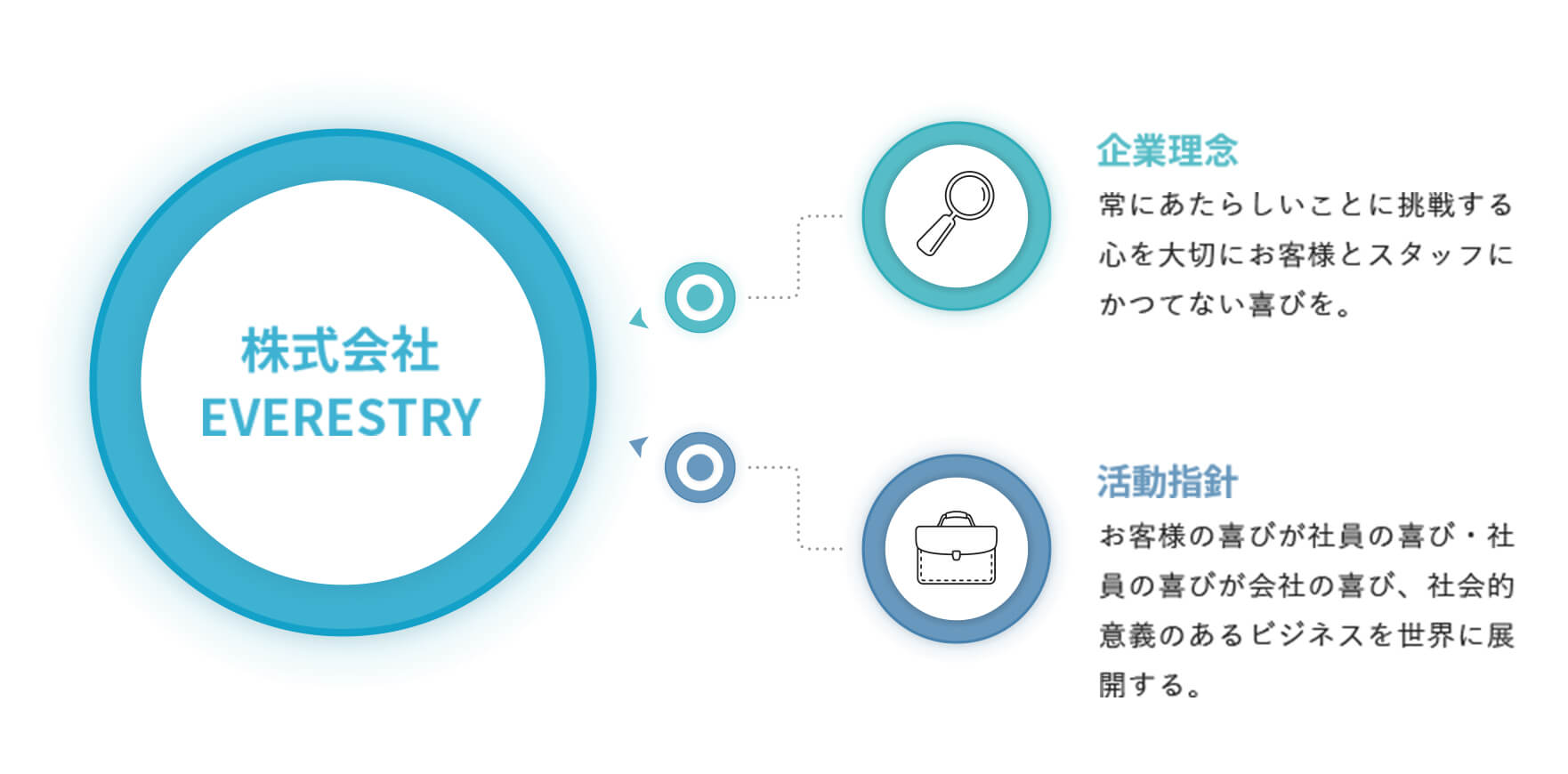 株式会社everestry。企業理念＝常に新しいことに挑戦する心を大切にお客様とスタッフにかつてない喜びを。活動指針＝お客様の喜びが社員の喜び、社員の喜びが会社の喜び、社会的意義のあるビジネスを世界に発展する。